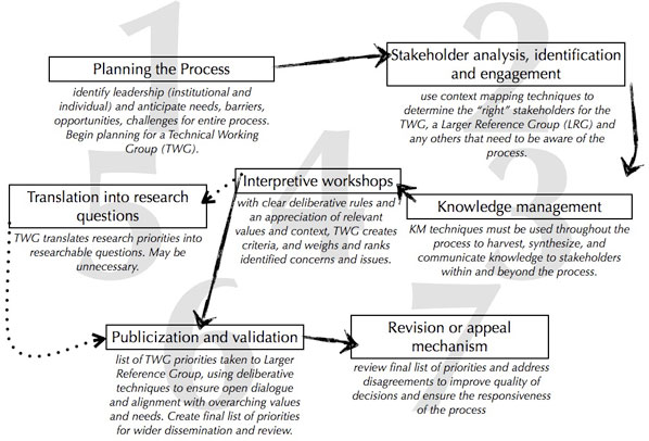 Figure 1: The Seven Steps of the Ideal Interpretive Priority-Setting Process