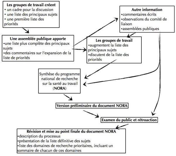 Figure 7 : Établissement d'un programme national de recherche sur la santé au travail