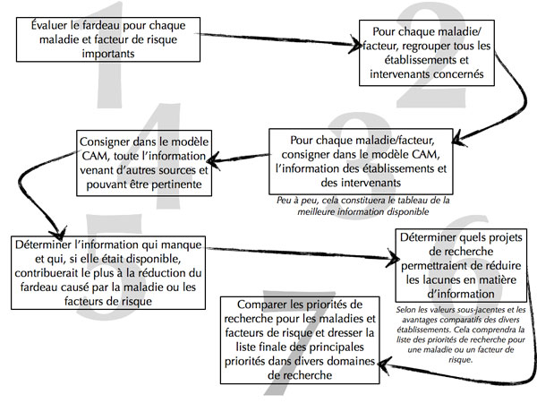 Figure 10 : Les sept étapes du modèle CAM