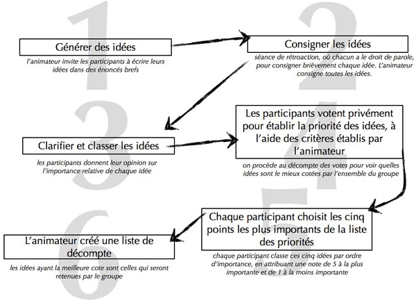 Figure 5 : La technique du groupe nominal