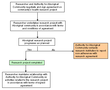 Step 3: Maintaining the Relationship with the Aboriginal Community on the Aboriginal Health Research Project - A Representative Model