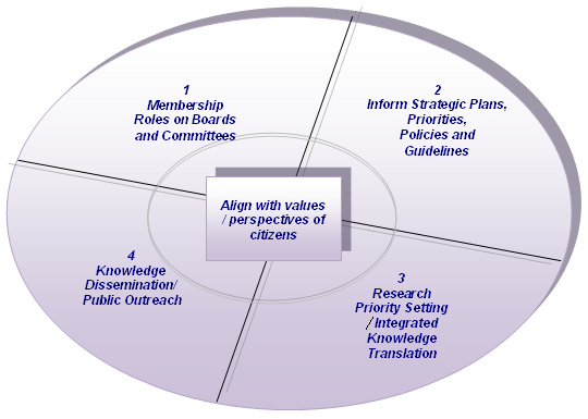 Fig. 5: The Four Areas of Focus