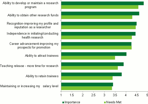 Bar graph showing health researcher needs for salary/career awards