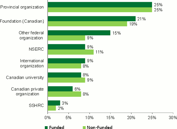 Bar graph showing research grants received by funded and non-funded researchers from organizations other than CIHR