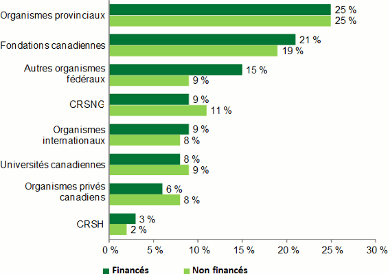 Graphique à barres illustrant le nombre de subventions de recherche octroyées aux chercheurs (financés ou non par les instituts) par des organismes qui ne font pas partie des IRSC.