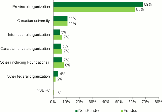 Bar graph showing salary awards received by funded and non-funded researchers from organizations other than CIHR