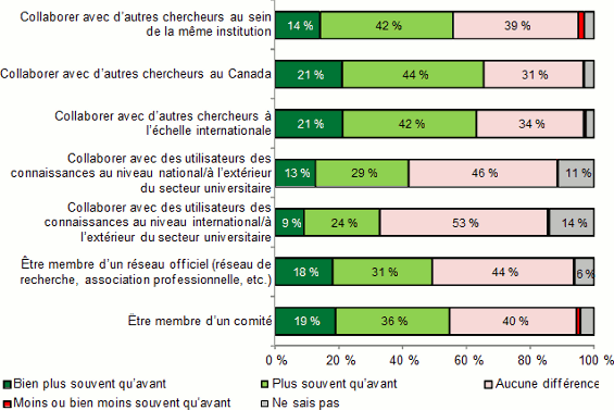 Graphique à barres illustrant le degré de collaboration et de participation des boursiers à des comités ou des réseaux.