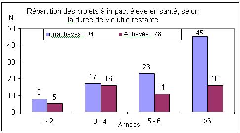 Répartition des projets à impact élevé en santé, selon la durée de vie utile restante