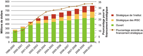 Figure 4 : Dépenses en subventions et en bourses - Figure 4C : Fonds accordés aux concours ouverts et stratégiques