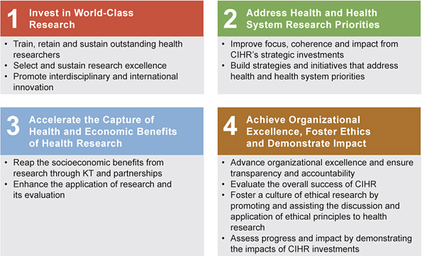 Figure 22: CIHR’s Roadmap strategic plan