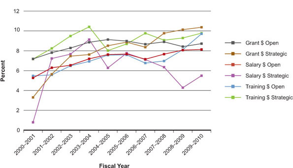 Figure 4: Percentage of total CIHR expenditures invested annually in IMHA-relevant grants, training and salary awards 