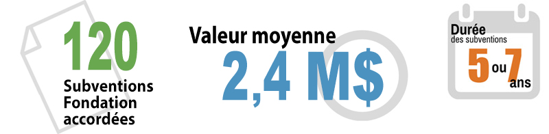 Applications funded: 120 subventions Fondation accordées, Valeur moyenne - 2.2M$, Durée -5 ou 7 ans