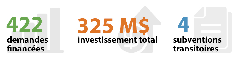 422 demandes financées, 325 M$ investissement total