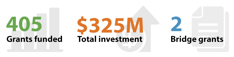 405 grants funded, $325M total investment, 2 bridge grants