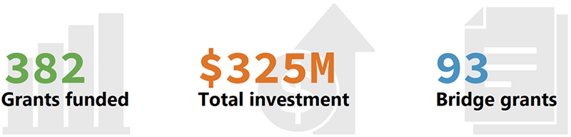 382 grants funded, $325M total investment, 93 bridge grants